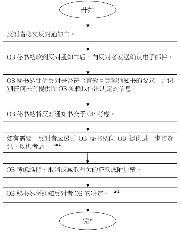 flowchart_levy_objection (202408)_Chi_Sim_P.png